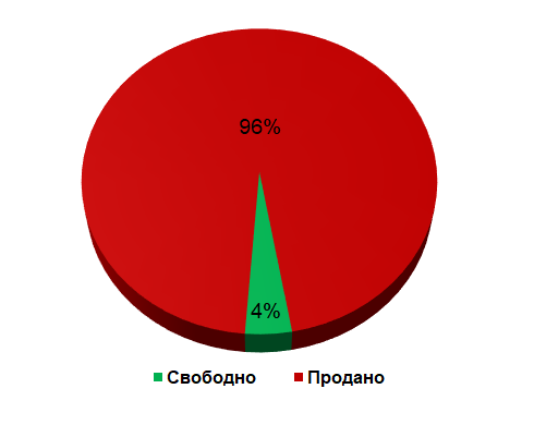 Диаграмма продаж