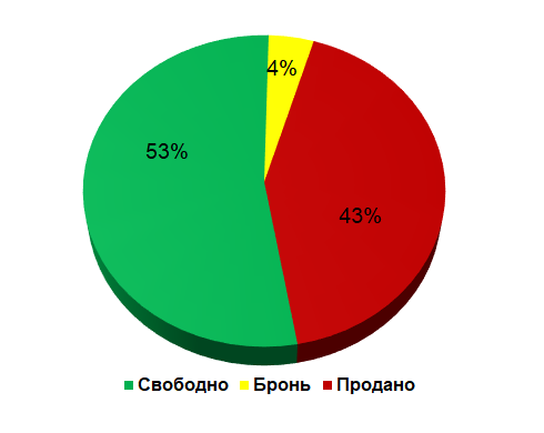 Диаграмма продаж