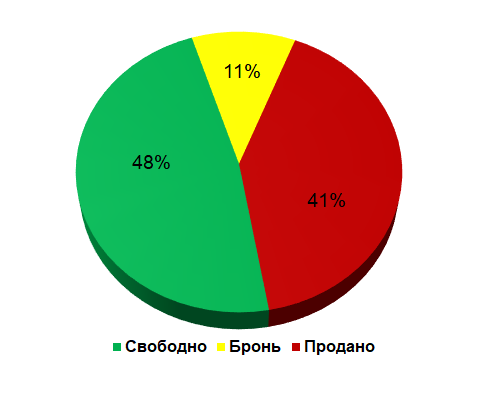 Диаграмма продаж