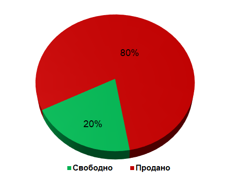 Диаграмма продаж