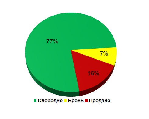 Диаграмма продаж