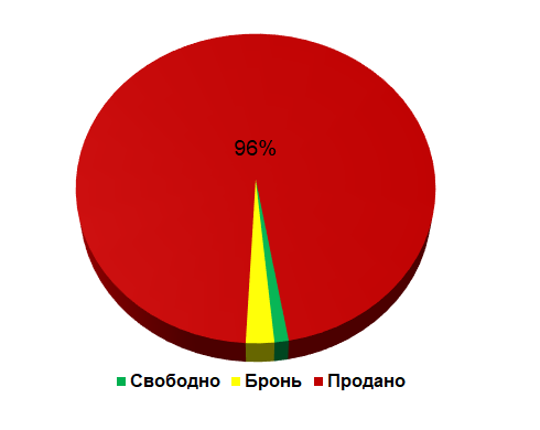Диаграмма продаж